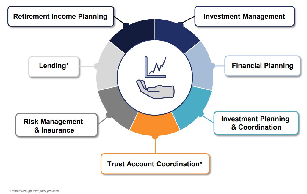 B Riley Capabilities - Retirement Income Planning graphic